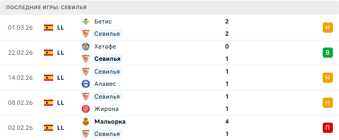 Севилья - Райо Вальекано 8 Марта 2026