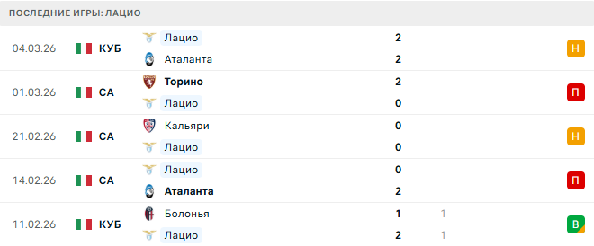 Лацио - Сассуоло 9 Марта 2026