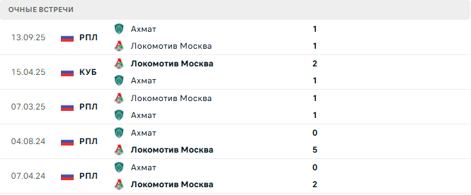 Локомотив Москва - Ахмат матч