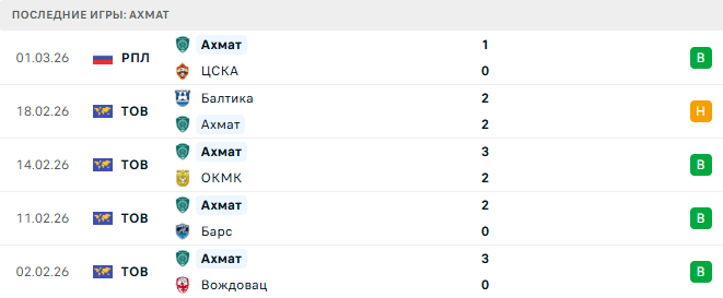 Локомотив Москва - Ахмат прогноз