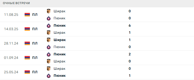Пюник - Ширак матч