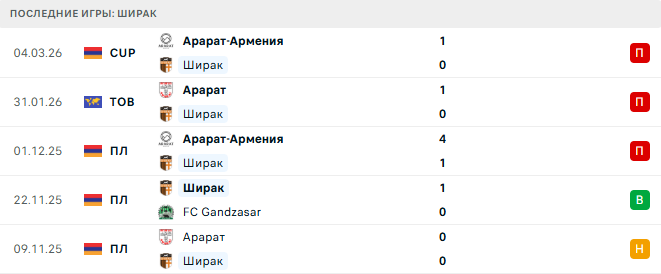 Пюник - Ширак прогноз