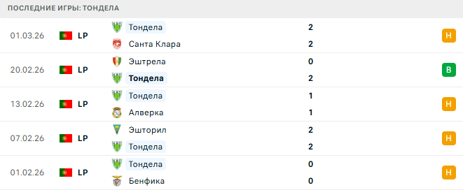 Тондела - Риу Аве 9 Марта 2026