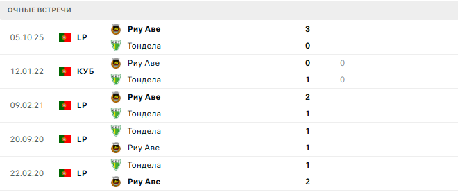 Тондела - Риу Аве матч