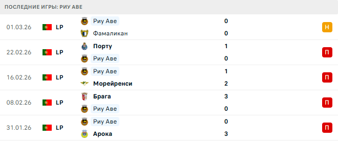 Тондела - Риу Аве прогноз