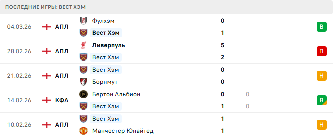 Вест Хэм - Брентфорд 9 Марта 2026