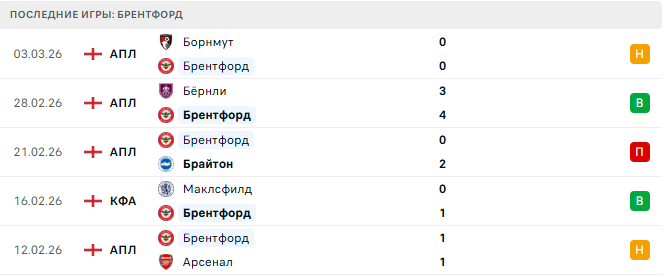 Вест Хэм - Брентфорд прогноз