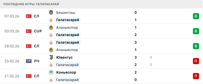 Галатасарай - Ливерпуль 10 Марта 2026