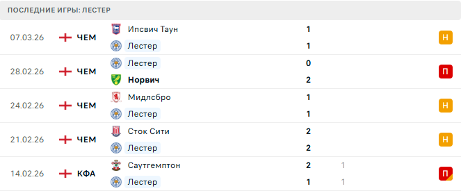 Лестер - Бристоль Сити 10 Марта 2026