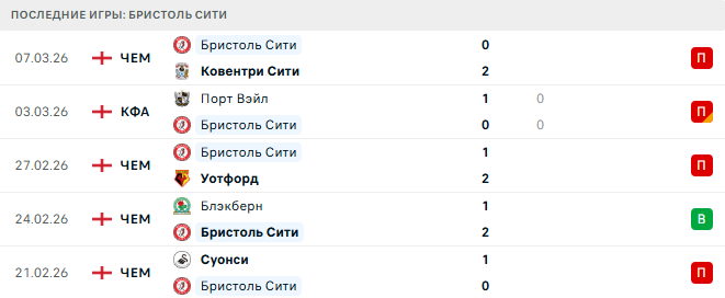 Лестер - Бристоль Сити прогноз
