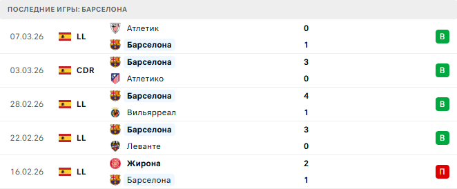 Ньюкасл Юнайтед - Барселона прогноз