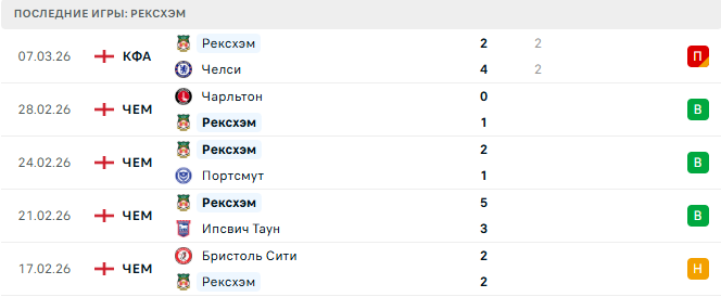 Рексхэм - Халл 10 Марта 2026