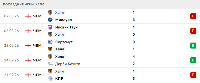 Рексхэм - Халл прогноз