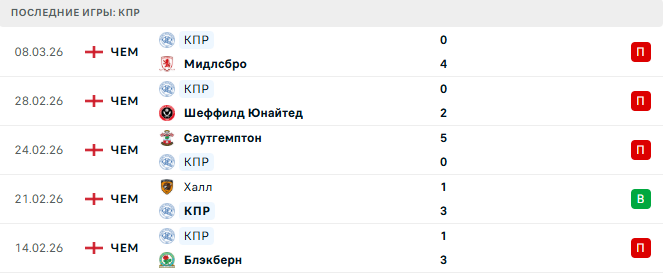 Бирмингем - КПР прогноз