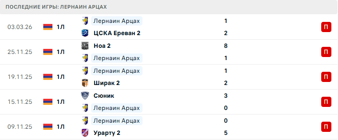 Лернаин Арцах - Мика 11 Марта 2026