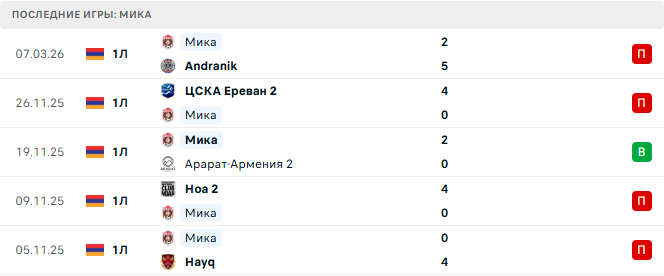 Лернаин Арцах - Мика прогноз