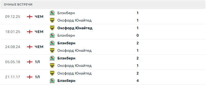 Оксфорд Юнайтед - Блэкберн матч