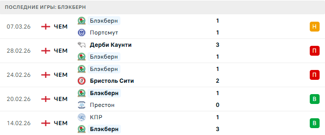 Оксфорд Юнайтед - Блэкберн прогноз