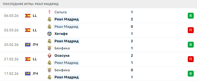 Реал Мадрид - Манчестер Сити 11 Марта 2026