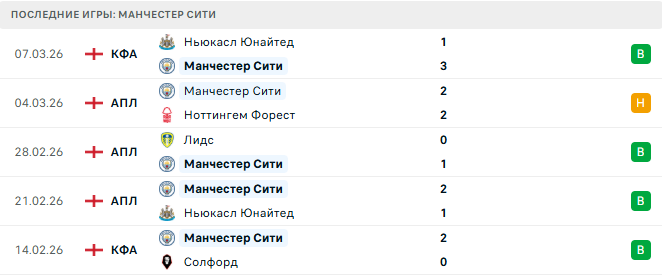 Реал Мадрид - Манчестер Сити прогноз