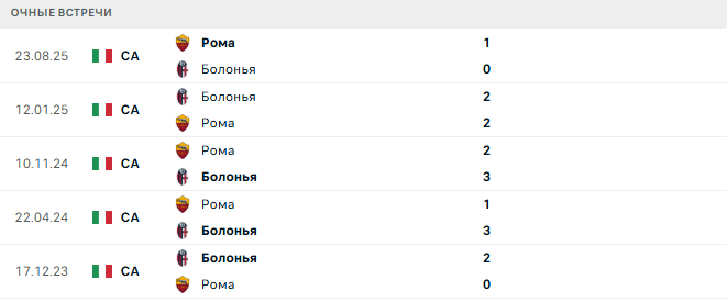 Болонья - Рома матч