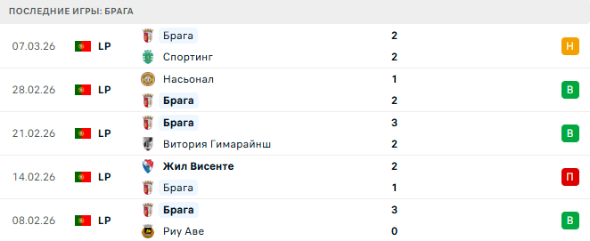 Ференцварош - Брага прогноз