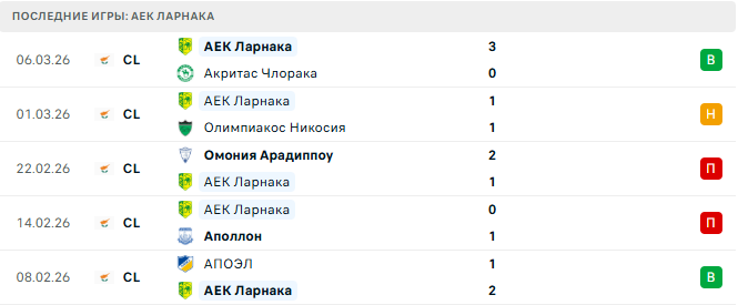 Кристал Пэлас - АЕК Ларнака прогноз