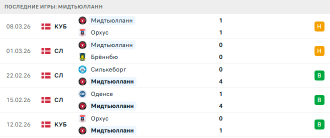 Ноттингем Форест - Мидтьюлланн прогноз