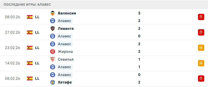 Алавес - Вильярреал 13 Марта 2026