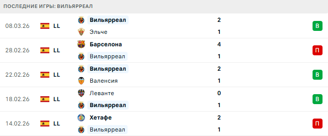 Алавес - Вильярреал прогноз