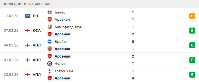 Арсенал - Эвертон 14 Марта 2026