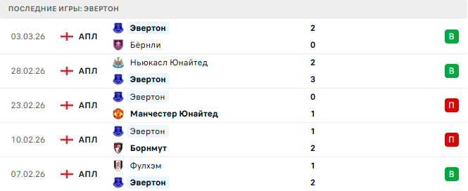 Арсенал - Эвертон прогноз