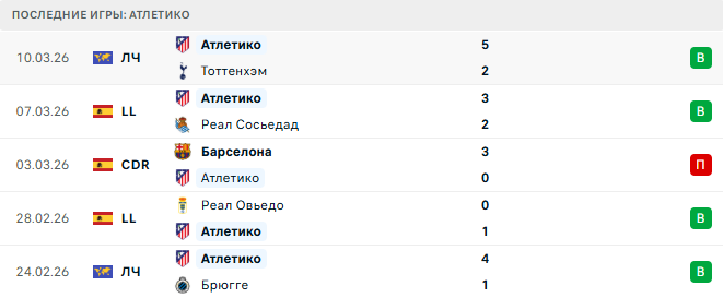 Атлетико - Хетафе 14 Марта 2026
