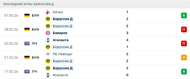 Боруссия Д - Аугсбург 14 Марта 2026