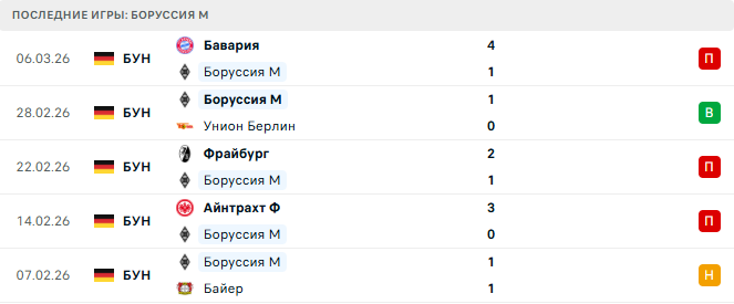 Боруссия М - Санкт-Паули 13 Марта 2026