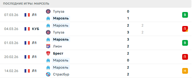 Марсель - Осер 13 Марта 2026