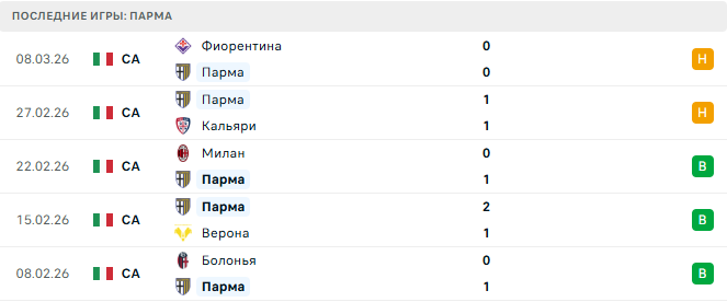 Торино - Парма прогноз