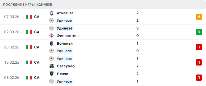 Удинезе - Ювентус 14 Марта 2026