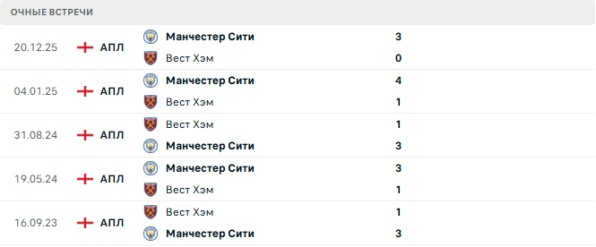Вест Хэм - Манчестер Сити матч