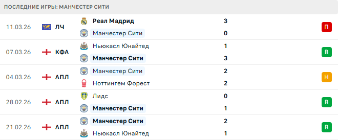 Вест Хэм - Манчестер Сити прогноз