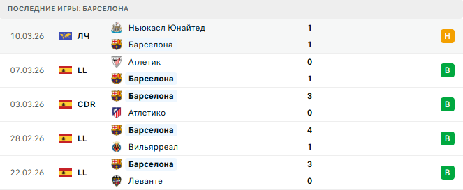 Барселона - Севилья 15 Марта 2026 Барселона - Севилья 15 Марта 2026