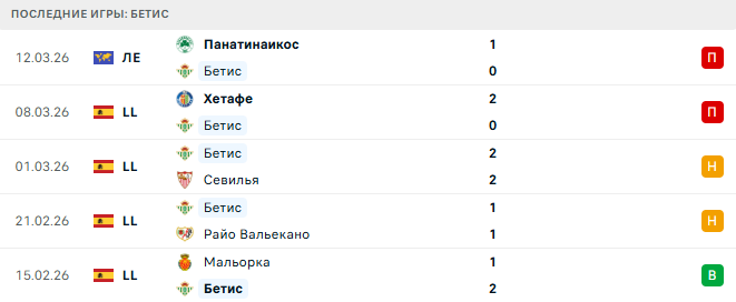 Бетис - Сельта 15 Марта 2026