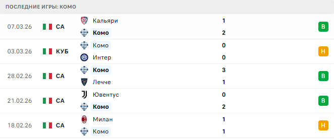Комо - Рома 15 Марта 2026 Комо - Рома 15 Марта 2026