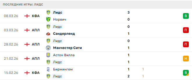 Кристал Пэлас - Лидс прогноз