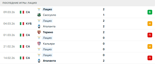 Лацио - Милан 15 Марта 2026