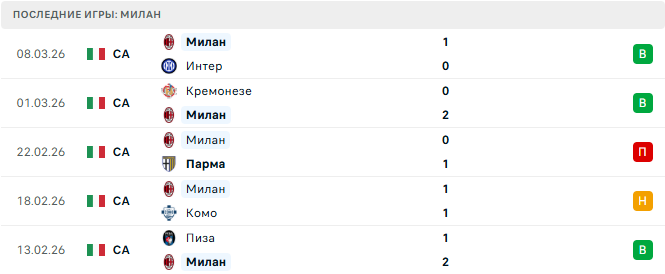 Лацио - Милан прогноз