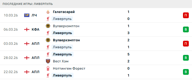 Ливерпуль - Тоттенхэм 15 Марта 2026