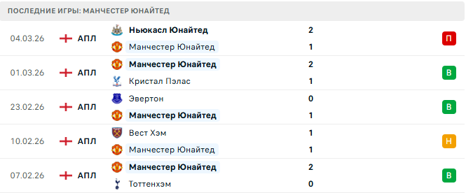 Манчестер Юнайтед - Астон Вилла 15 Марта 2026