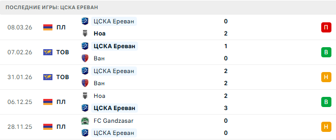 Урарту - ЦСКА Ереван прогноз