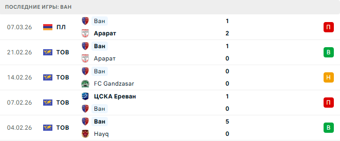 Арарат-Армения - Ван прогноз Арарат-Армения - Ван прогноз